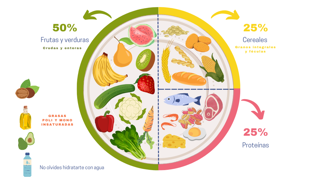 Cómo armar un plato saludable? – Edenred Blog