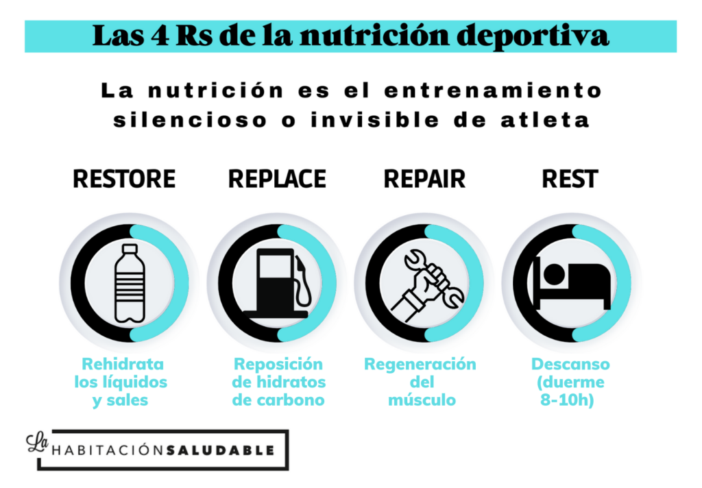 Las 4Rs de nutrición deportiva